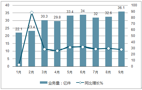 2017年中国物流业景气指数及仓储指数走势分析